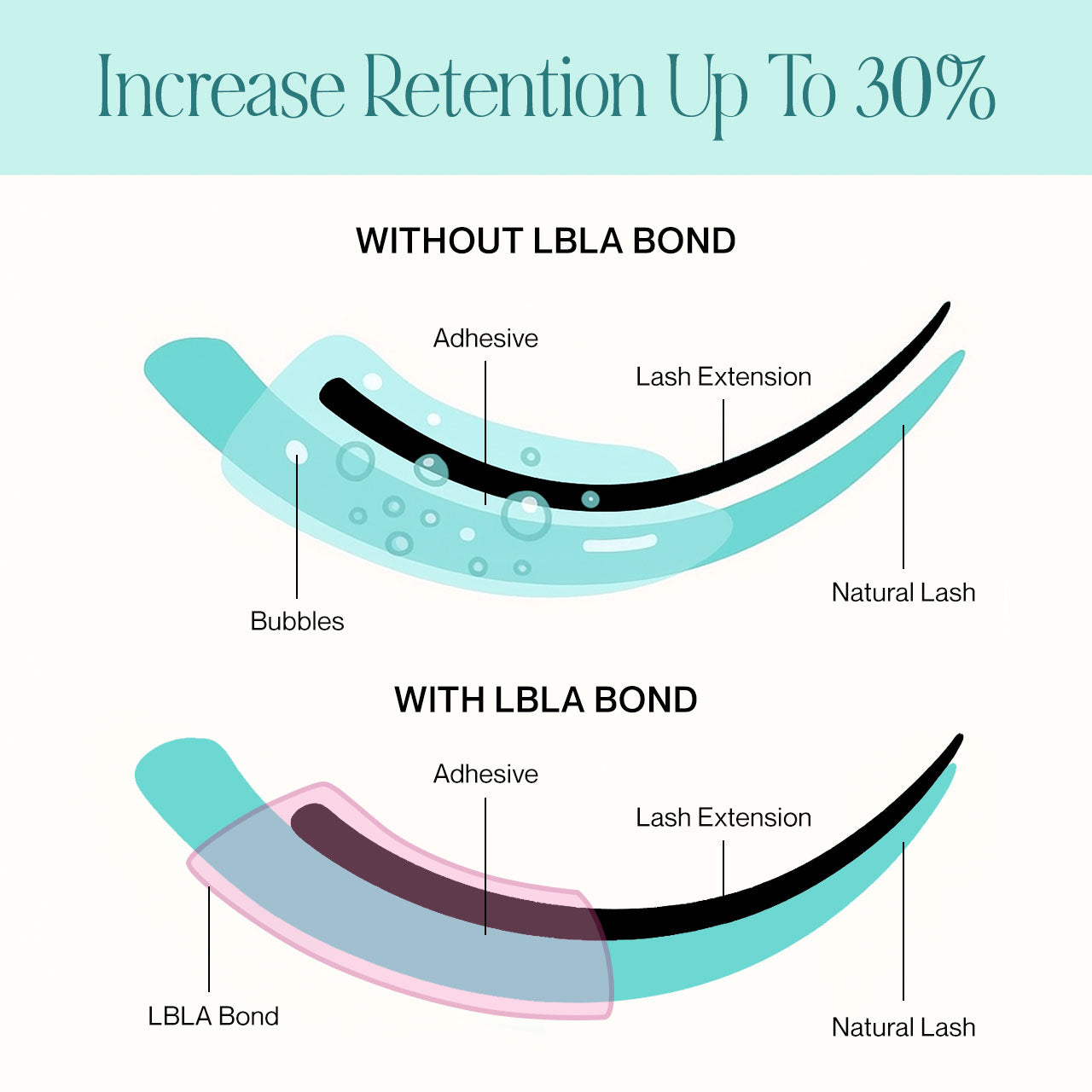 LBLA Bond - Lash Curing Solution